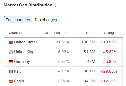 Semrush Market Explorer tool 