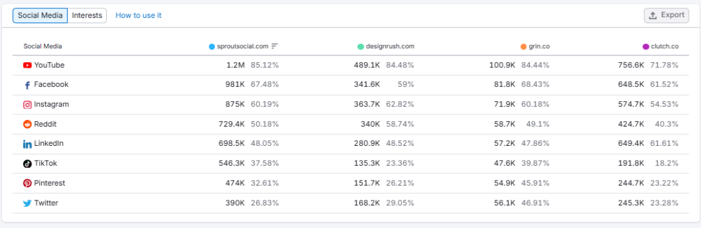 Customer Social Media Behavior Data 