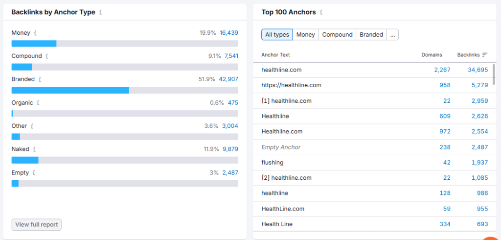 Semrush backlink anchors 