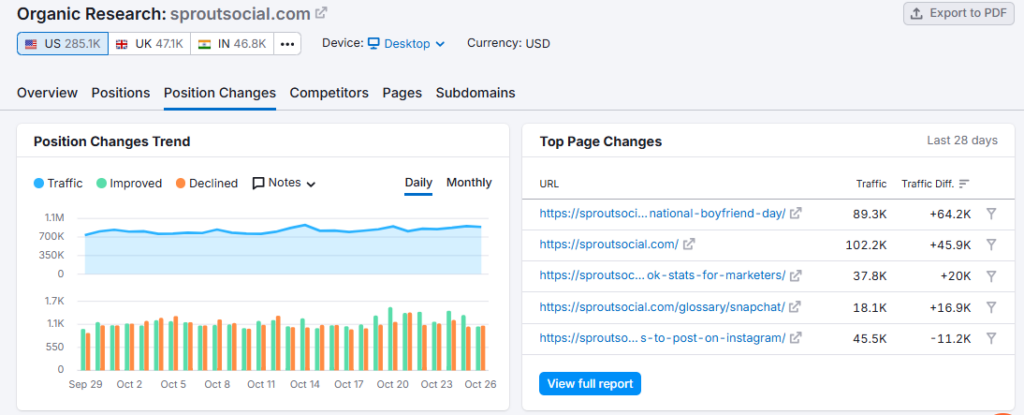 Semrush Organic Research 