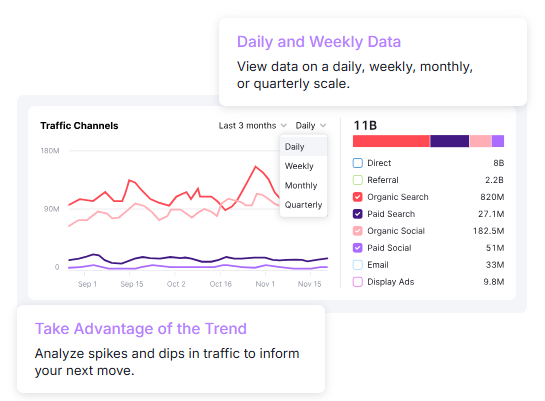 Semrush traffic analytics