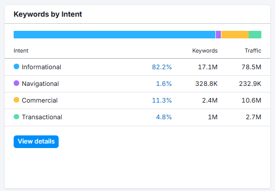 Keywords by intent 