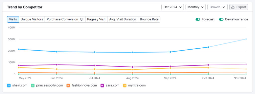 Semrush traffic analytics 