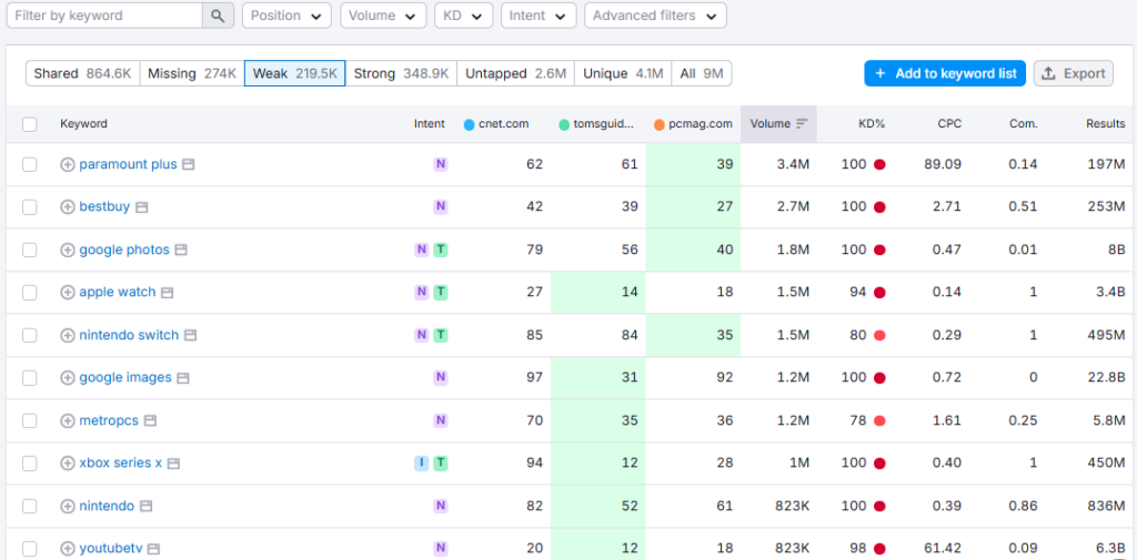 Semrush keyword gap 