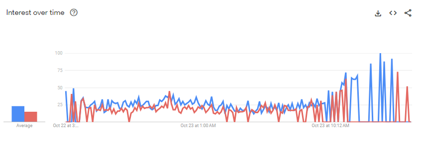 Comparing Keywords in Google Trends 