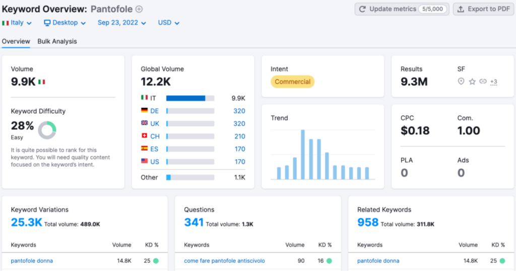 Keyword Overview results