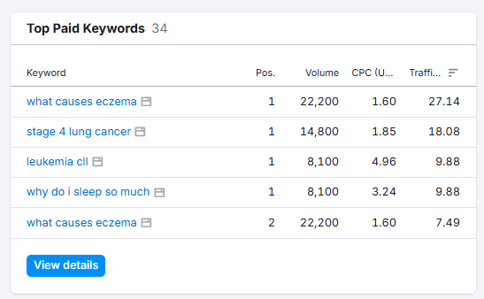 Semrush top paid keywords 