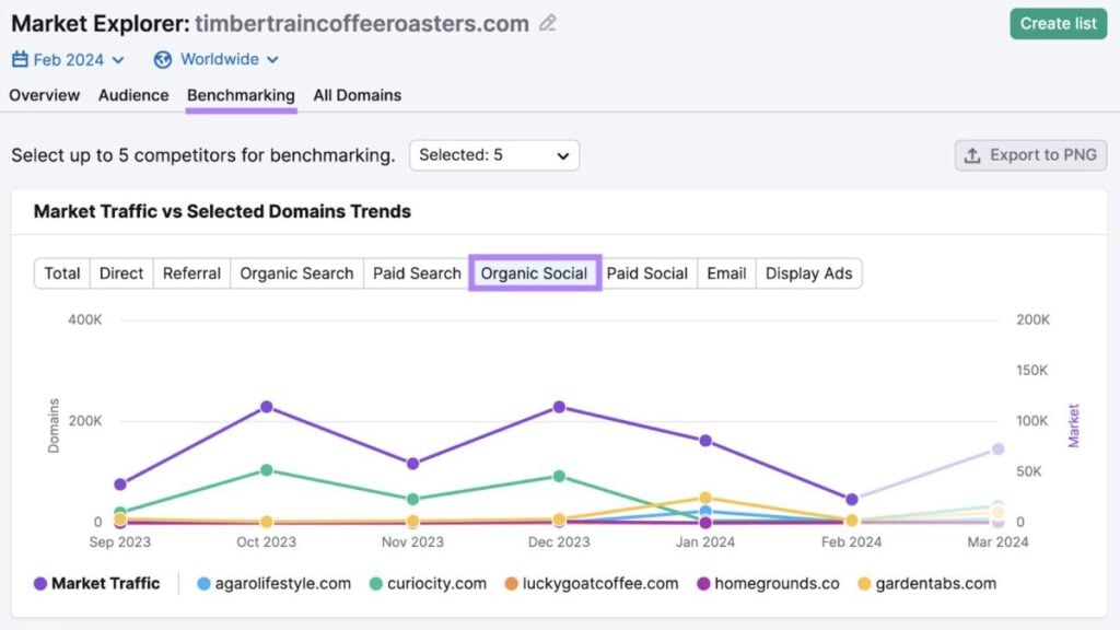 Semrush organic social traffic 