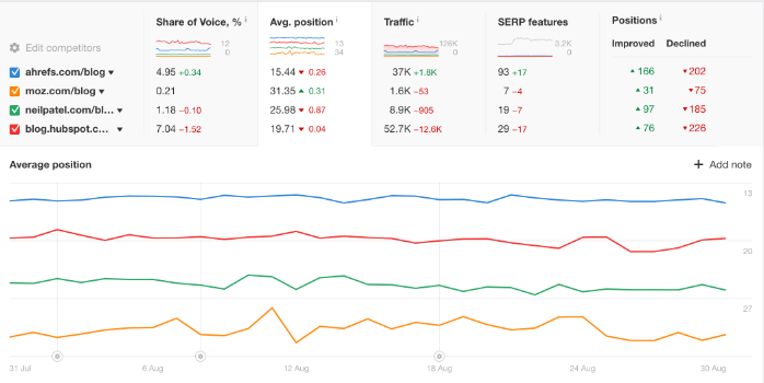 Ahrefs competitor analysis 