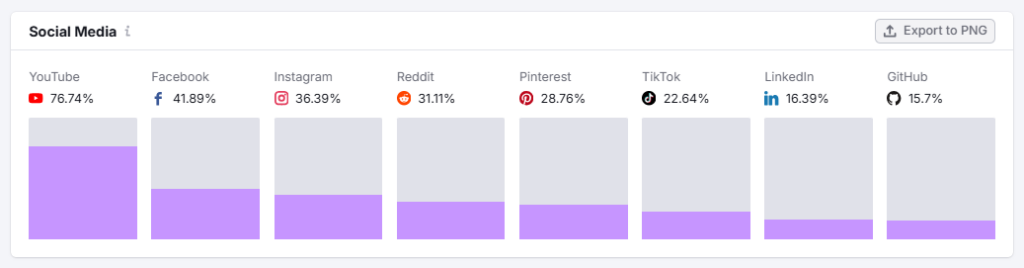 Audience social media usage 