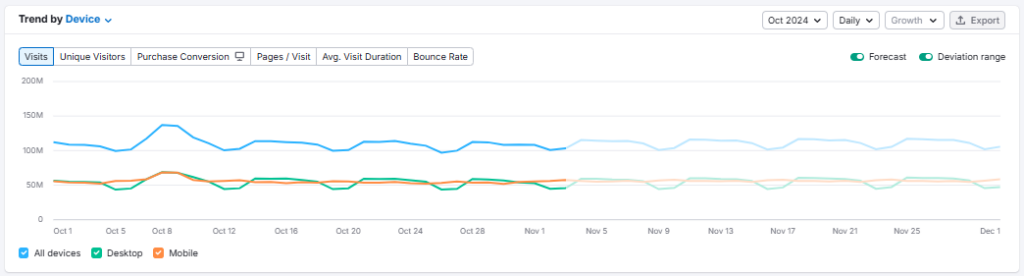 Semrush traffic analytics 