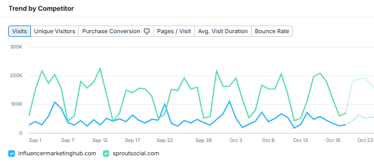 Semrush traffic analytics