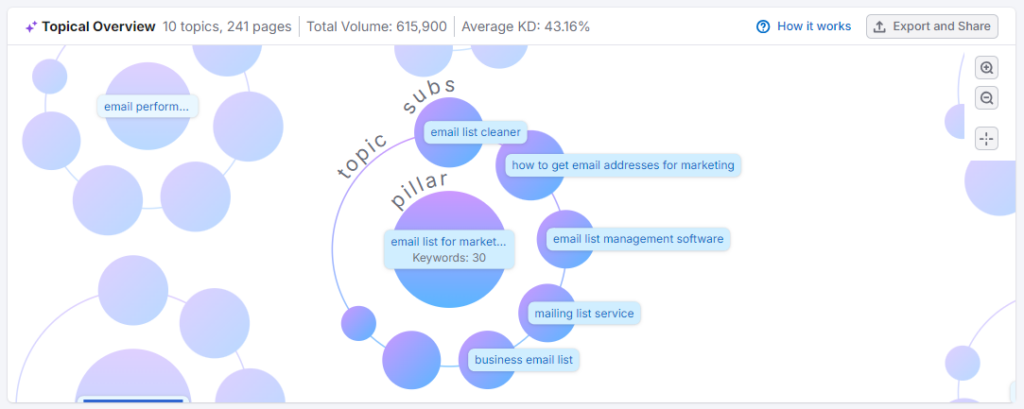 Semrush keyword strategy builder