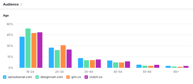 Semrush Demographics 