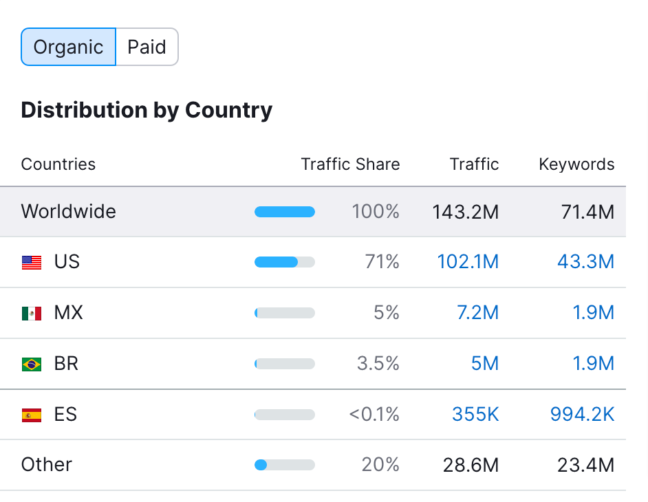 Semrush Domain Overview tool 