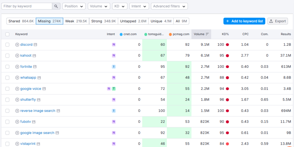 Semrush keyword gap analysis 