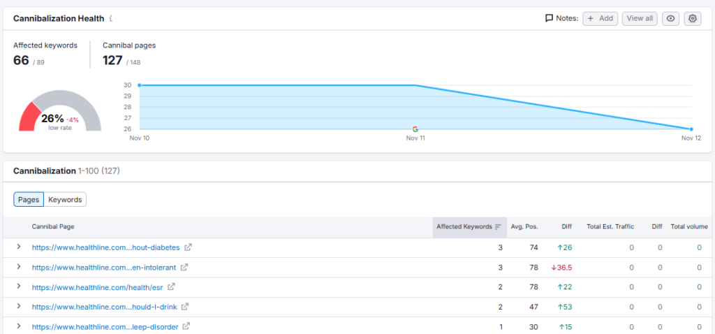 Keyword cannibalization 