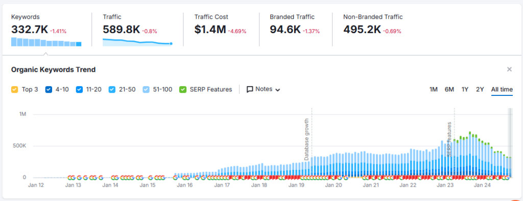 Semrush Organic Research 