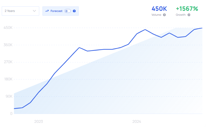 Exploding Topics Keyword Graph 