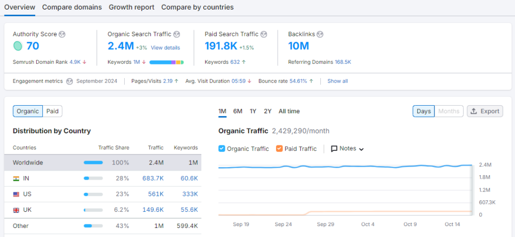 Semrush Domain Overview