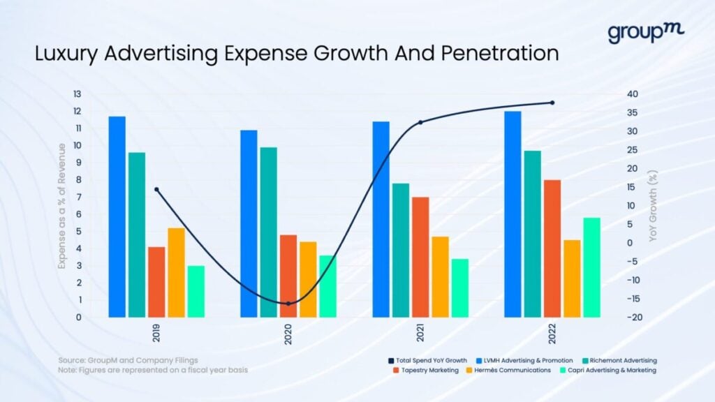 GroupM Analysis Luxury Advertisers