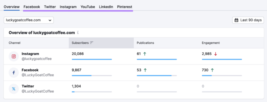 Semrush social tracker 