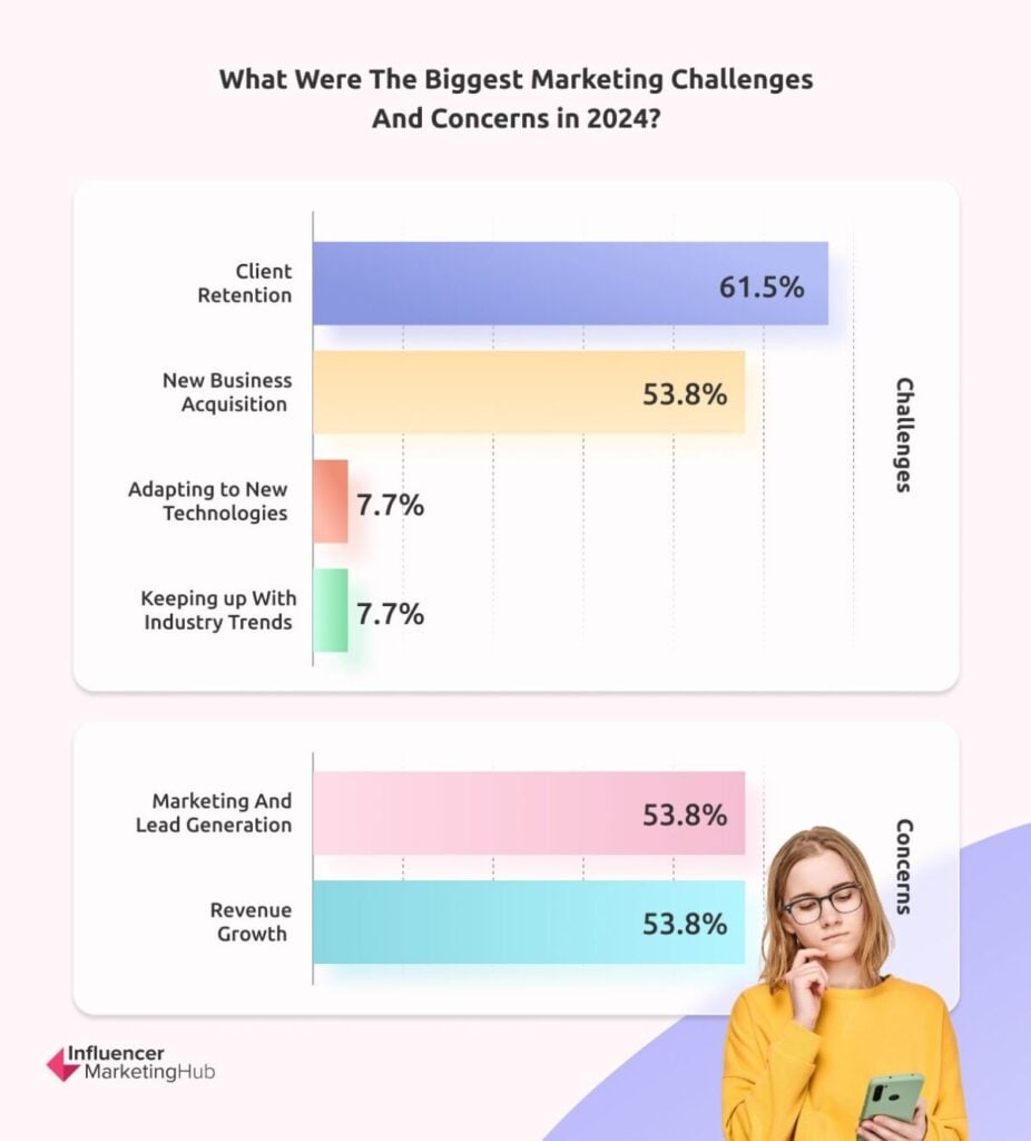 Marketing Challenges