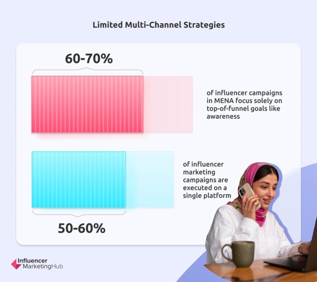 Limited Multi-Channel Strategies