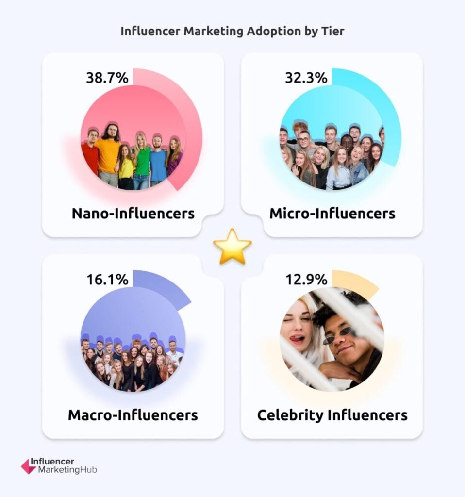 Influencer Marketing Adoption by Tier