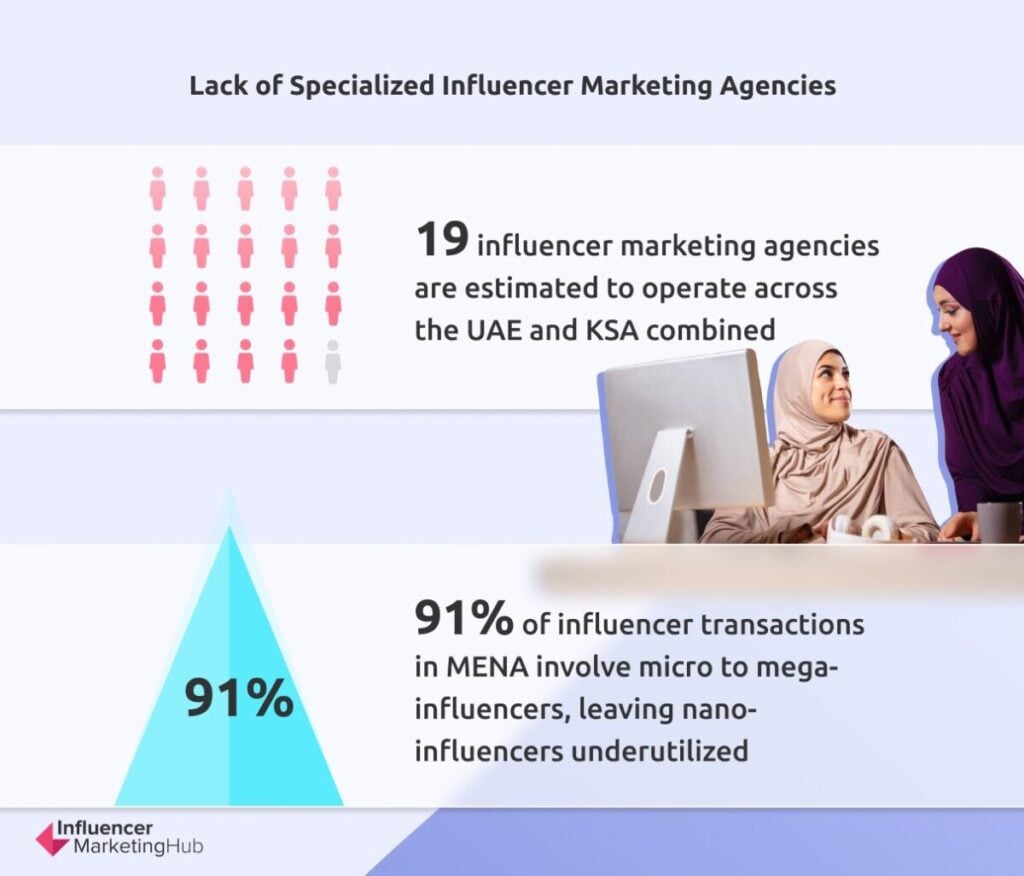 Lack Specialized Influencer Marketing Agencies