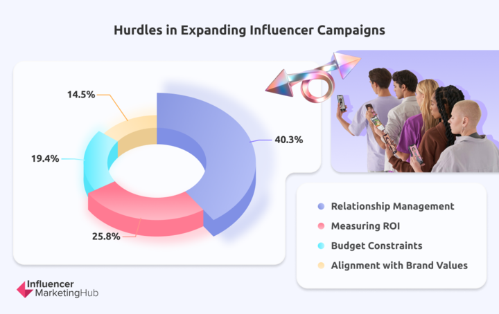 Hurdles Expanding Influencer Campaigns