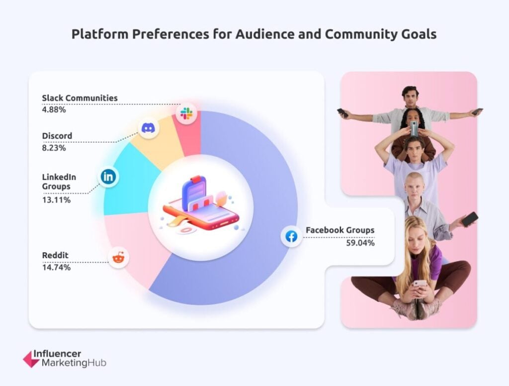 Platform Preferences Audience Community Goals