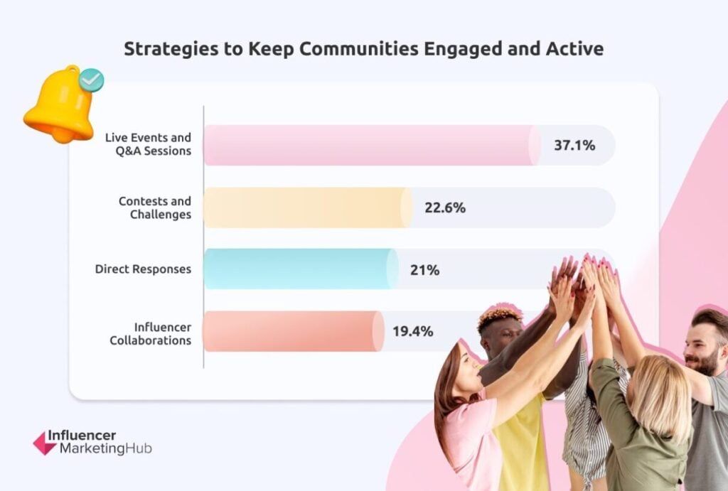 Strategies Communities Engaged