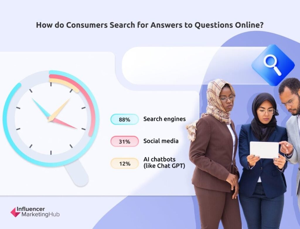 Social Search Consumer Behavior