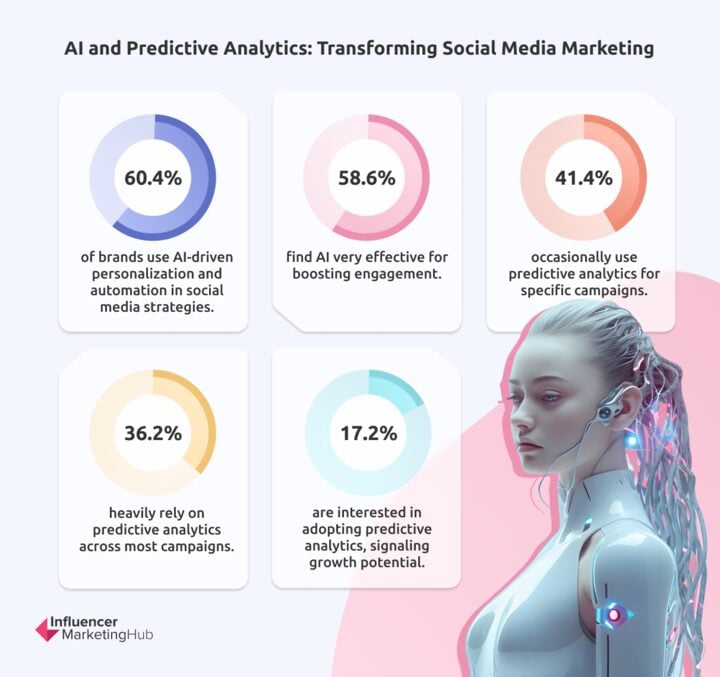 AI / Predictive Analytics Social Media Marketing