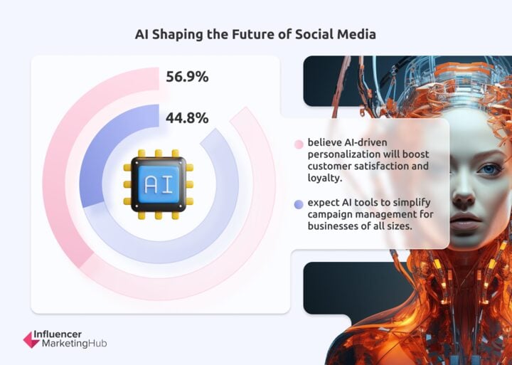 AI Future Social Media