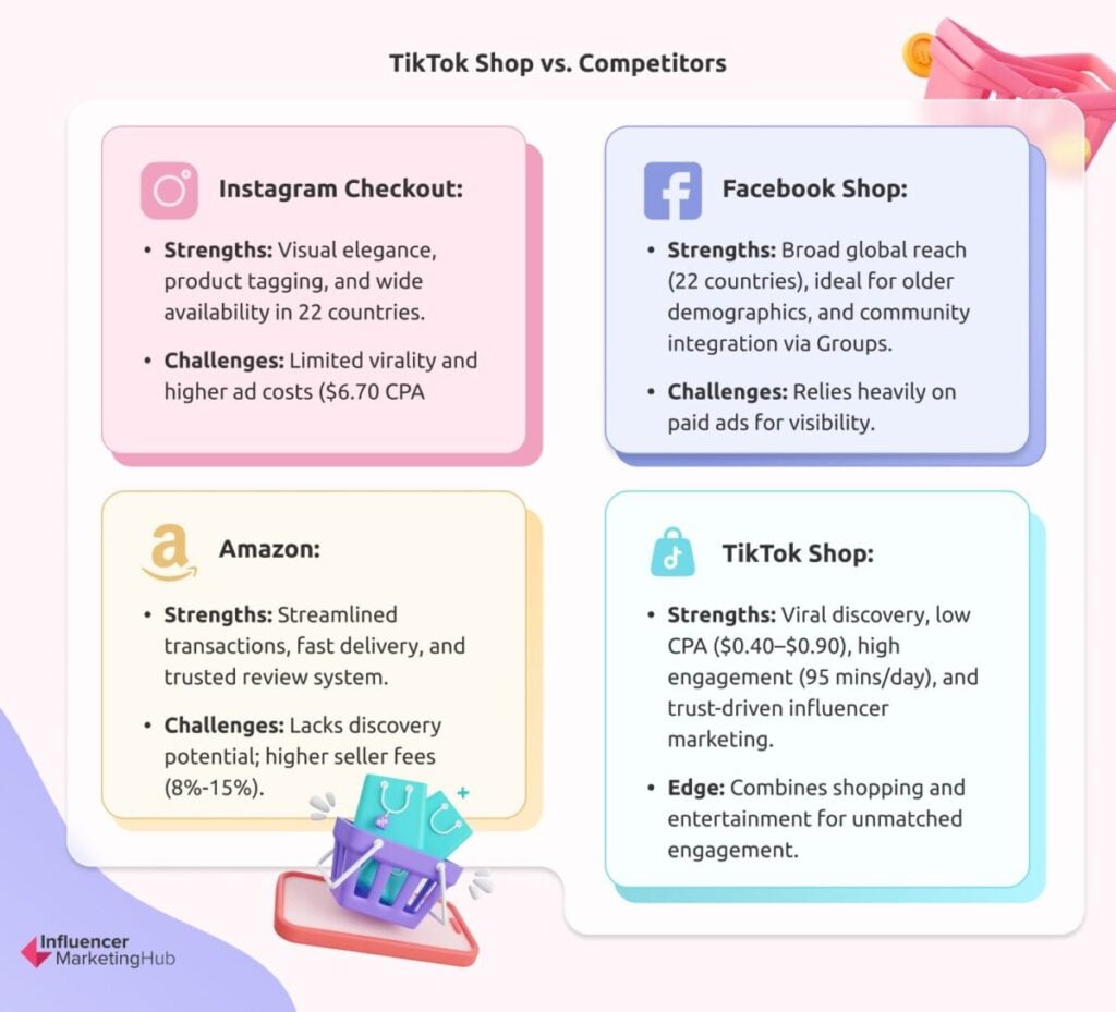 TikTok Shop vs. Competitors