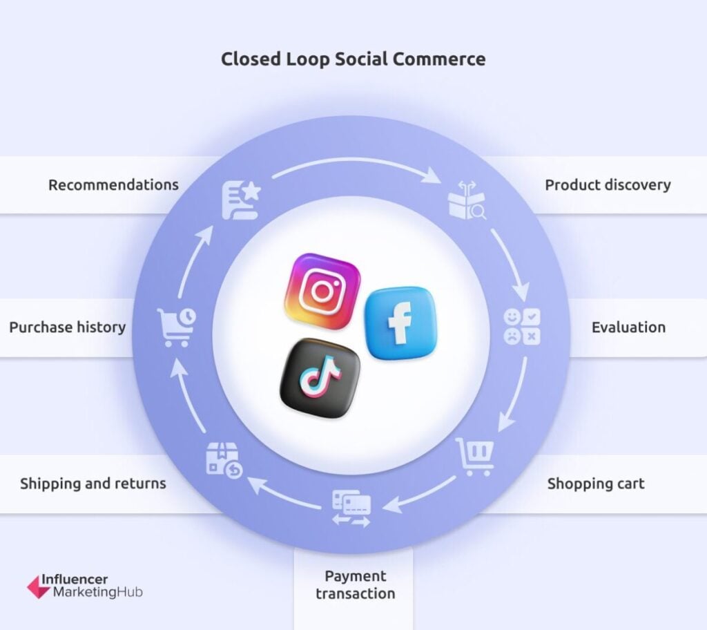 Closed-Loop Social Commerce