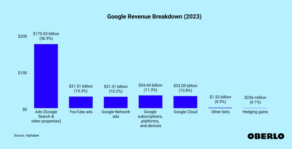 google revenue breakdown