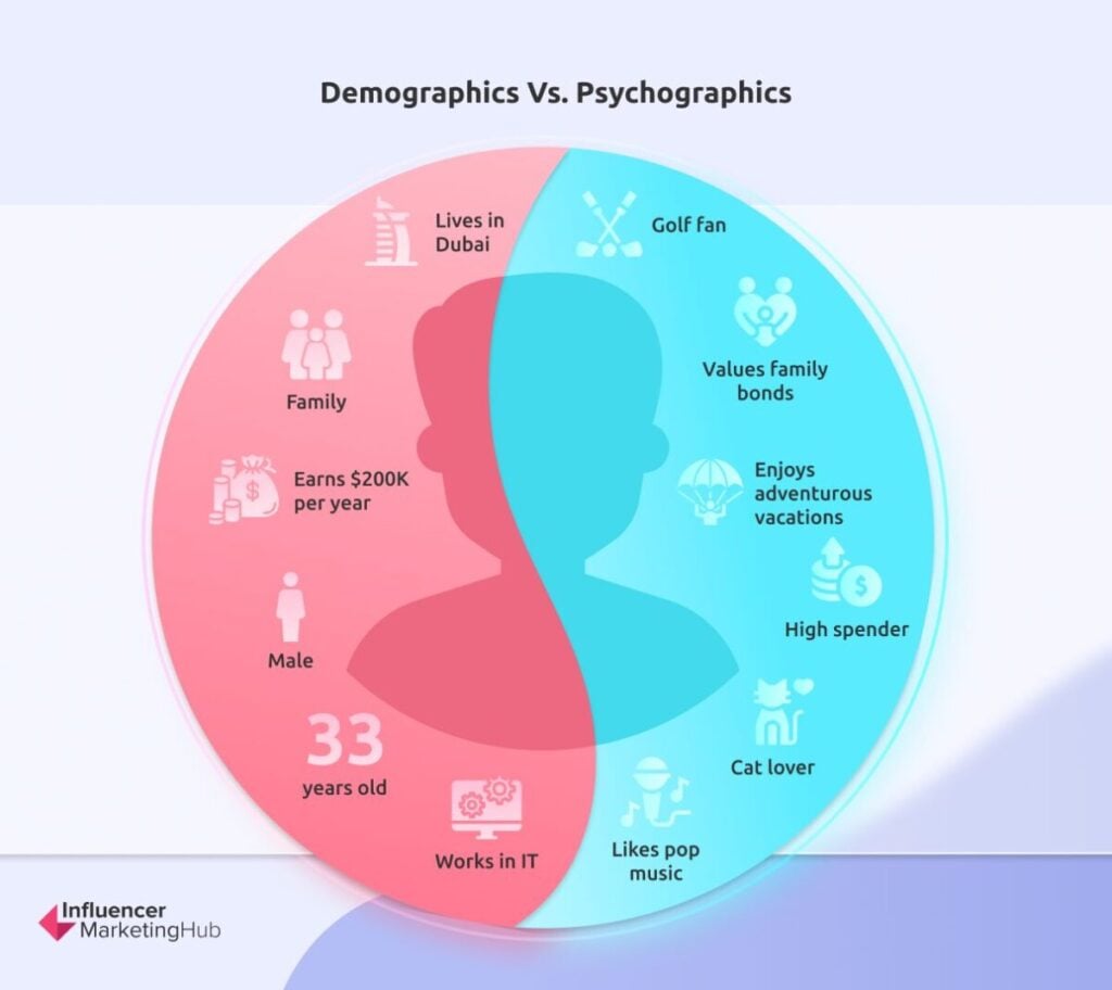 Psychographics / Demographics