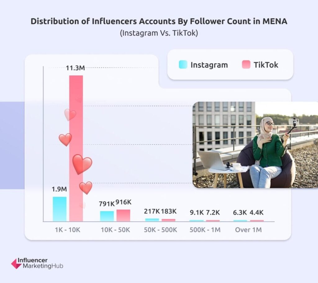 Distribution Channels Key Social Media Platforms MENA