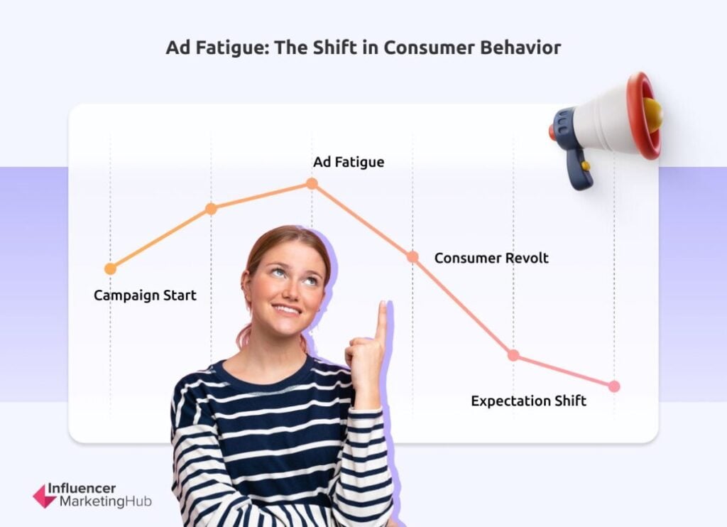 Ad Fatigue Consumer Behavior