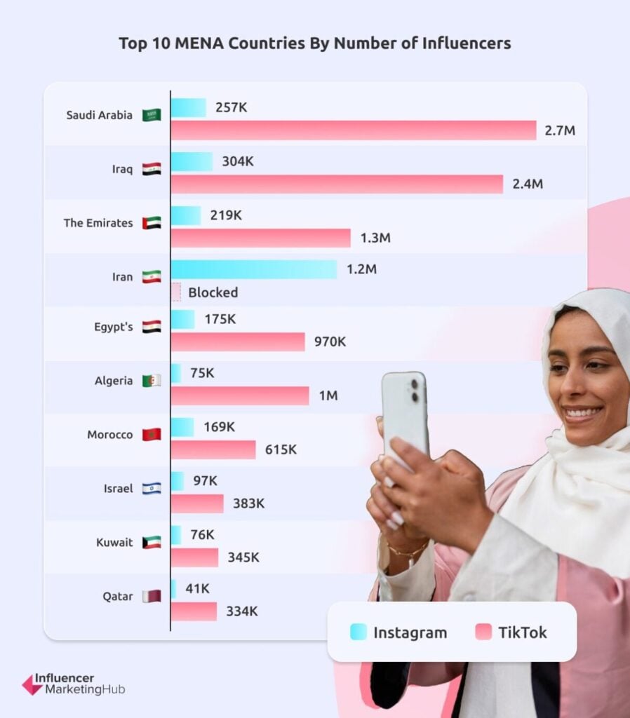 Top Mena Countries / Influencers Number