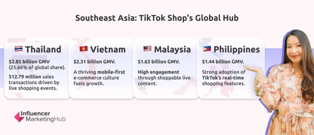 Southeast Asia: TikTok Shop's Global Hub