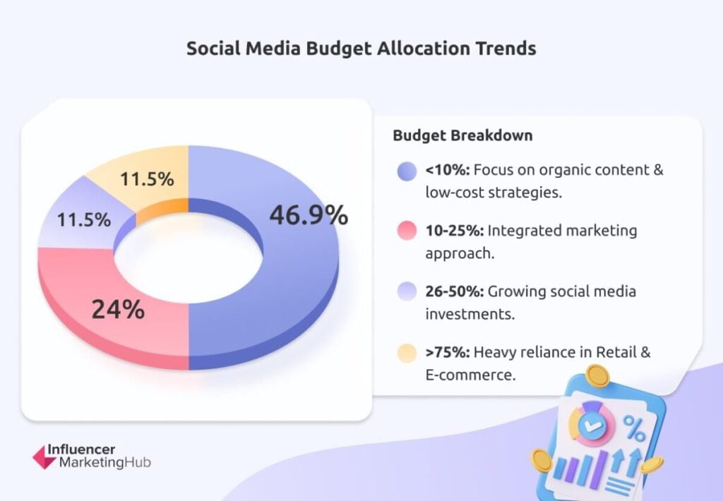 Social Media Budget Allocation Trends