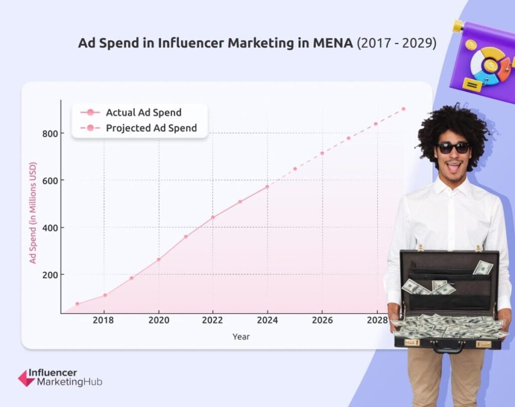 Ad Spend Influencer Marketing MENA