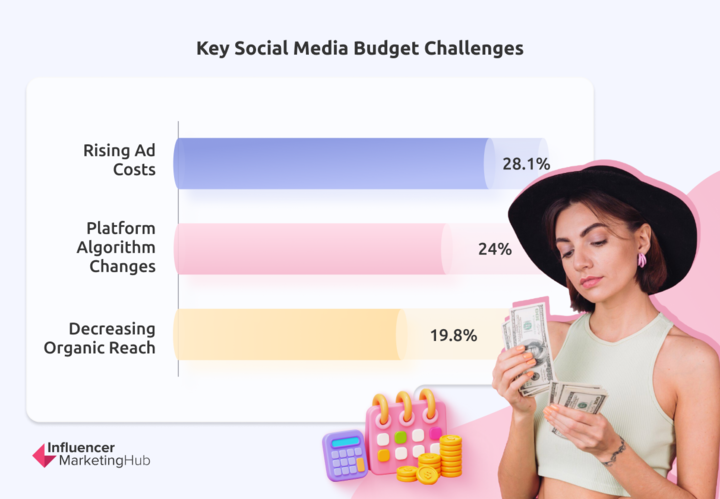 Key Social Media Budget Challenges