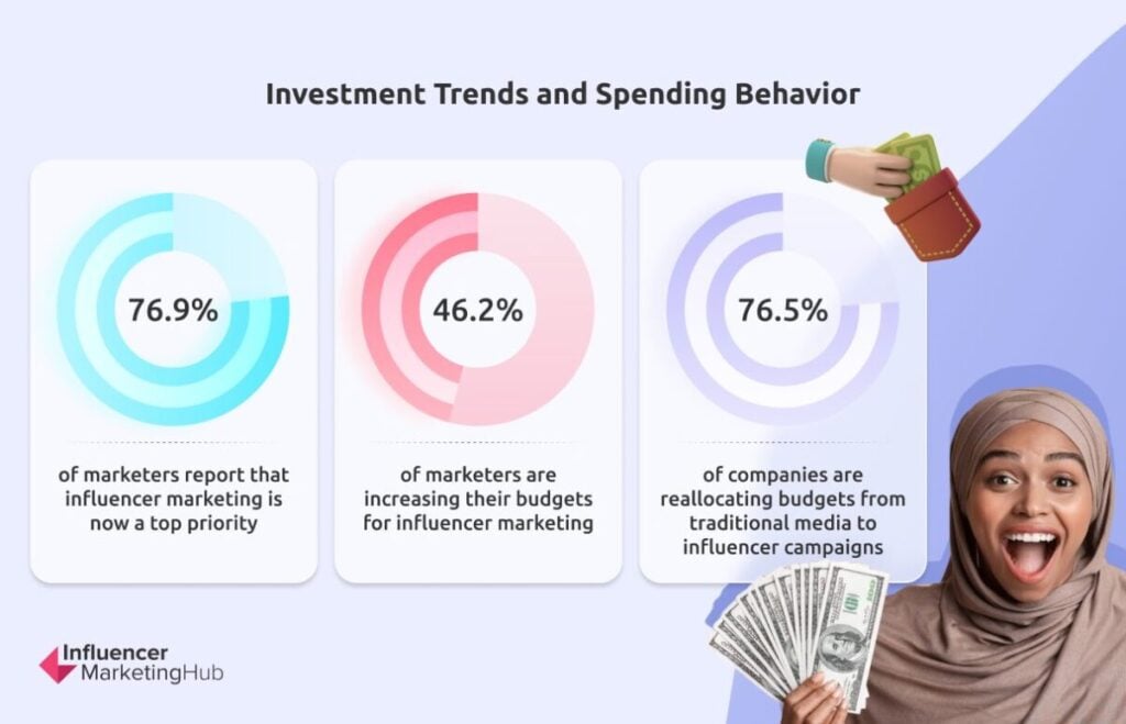 Investment Trends / Spending Behavior