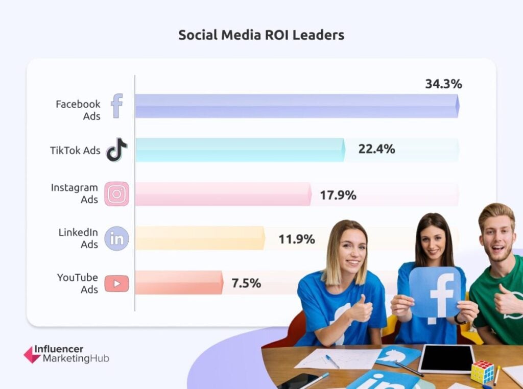 Social Media ROI Leaders