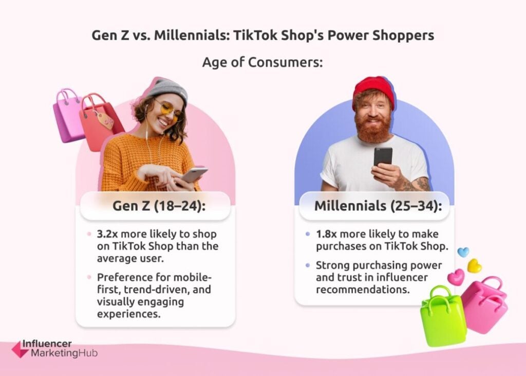 Gen Z vs. Millennials: TikTok Shop's Power Shoppers